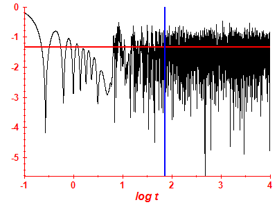 Survival probability log